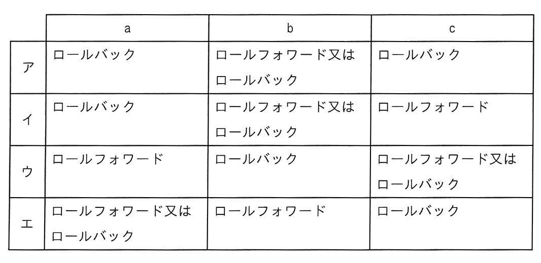 回復手法の組合せ