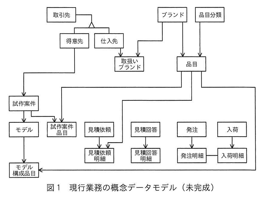 図1 現行業務の概念データモデル(未完成)