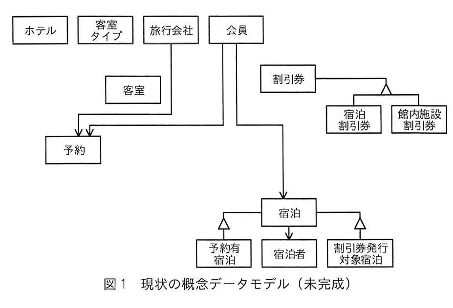 図1 現状の概念データモデル(未完成)