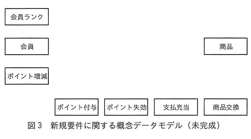 図3 新規要件に関する概念データモデル(未完成)