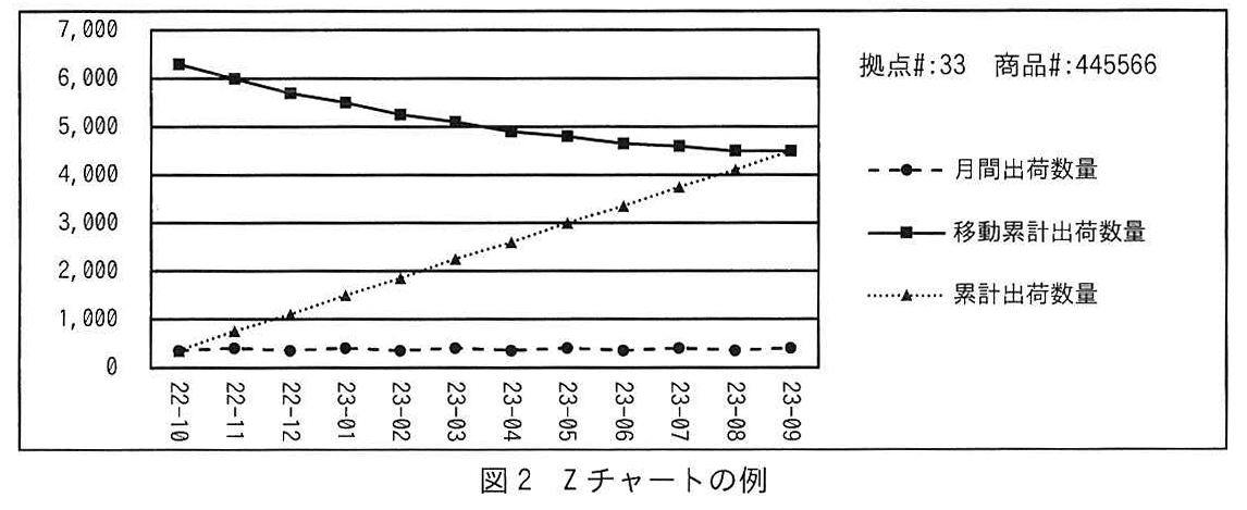 図2 Zチャートの例