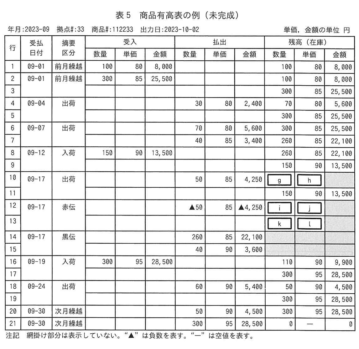 表5 商品有高表の例(未完成)