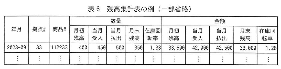 表6 残高集計表の例(一部省略)