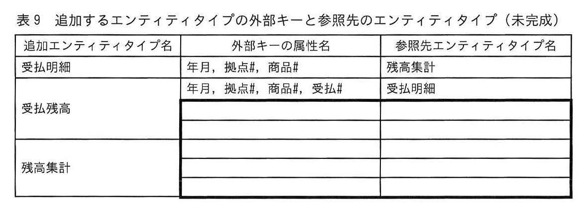 表9 追加するエンティティタイプの外部キーと参照先のエンティティタイプ(未完成)