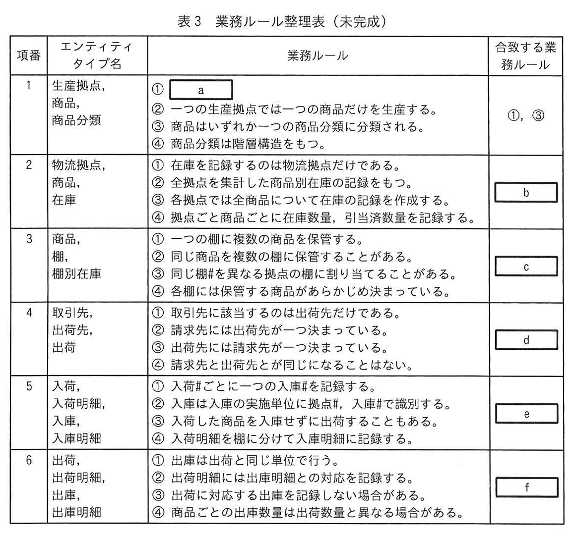 表3 業務ルール整理表(未完成)