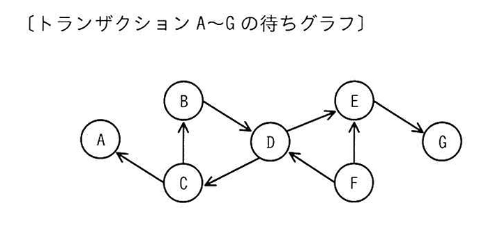 〔トランザクションA～Gの待ちグラフ〕