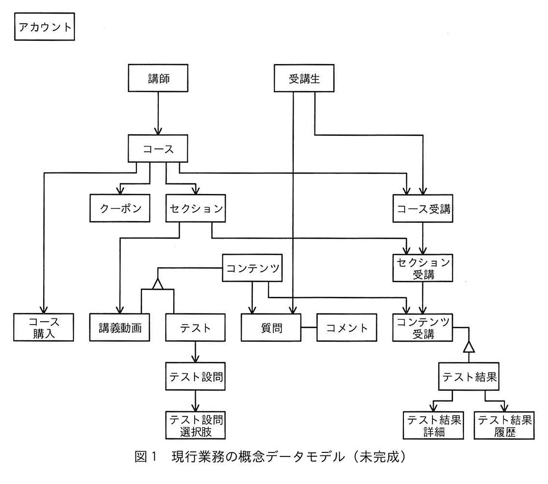 図1 現行業務の概念データモデル(未完成)