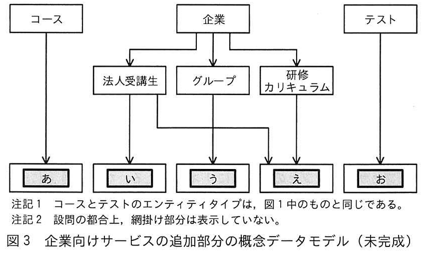 図3 企業向けサービスの追加部分の概念データモデル(未完成)
