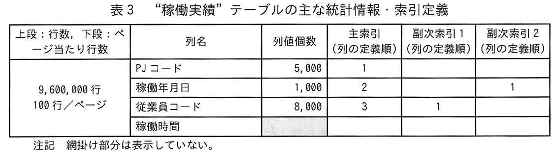 表3 “稼働実績”テーブルの主な統計情報・索引定義