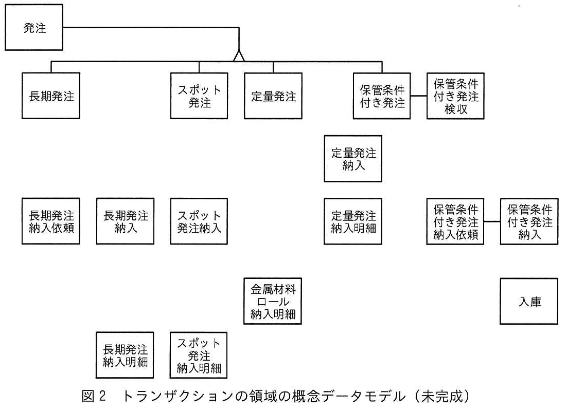 図2 トランザクションの領域の概念データモデル(未完成)