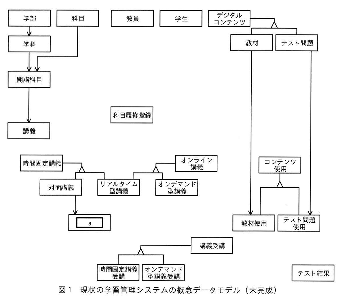 図1 現状の学習管理システムの概念データモデル(未完成)