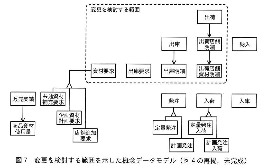 図7 変更を検討する範囲を示した概念データモデル(図4の再掲、未完成)