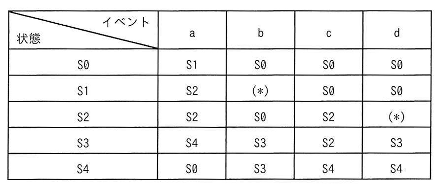 状態遷移表