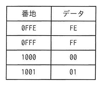 表:番地とデータの対応