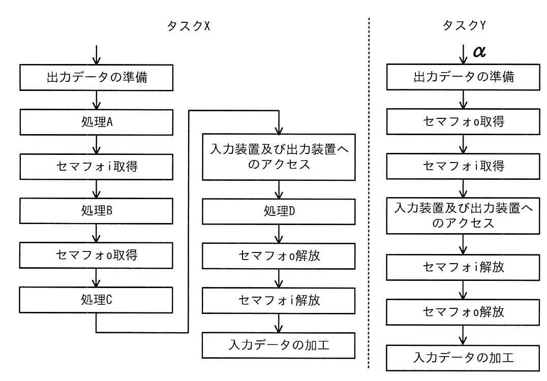 タスクXとタスクYの処理フロー図