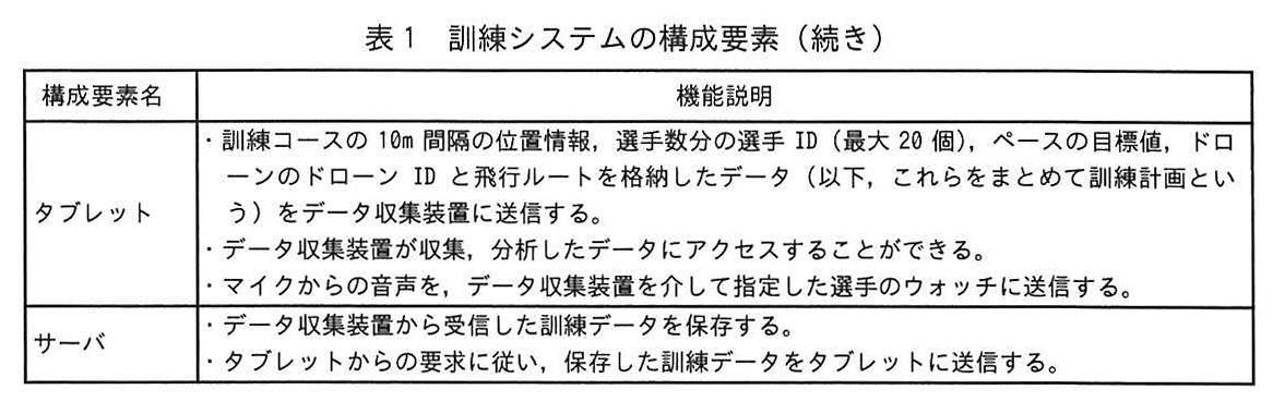 表1 訓練システムの構成要素(続き)