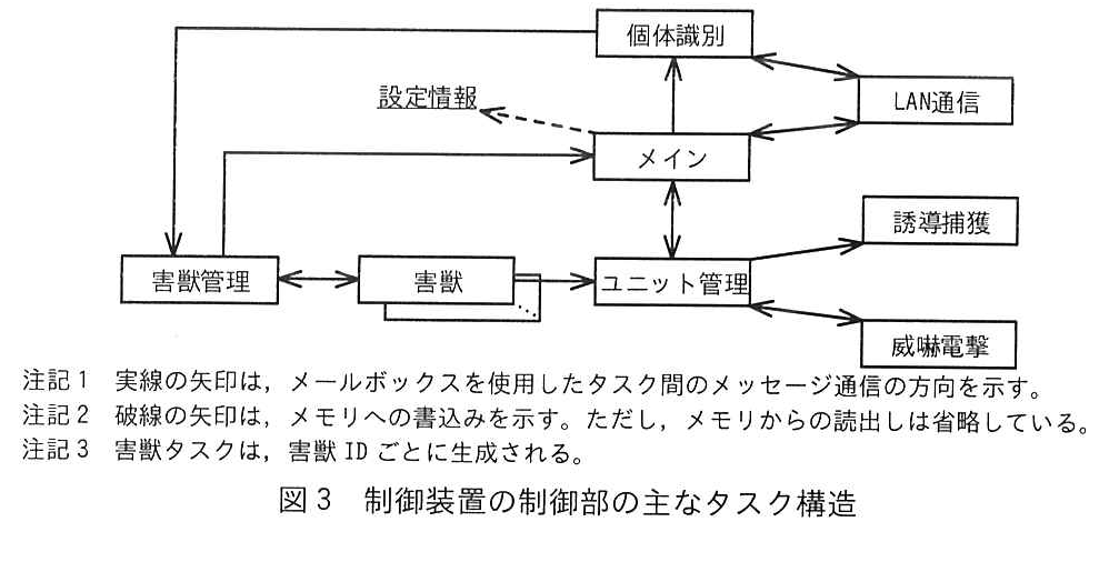 図3 制御装置の制御部の主なタスク構造