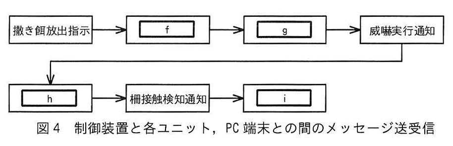 図4 制御装置と各ユニット,PC 端末との間のメッセージ送受信