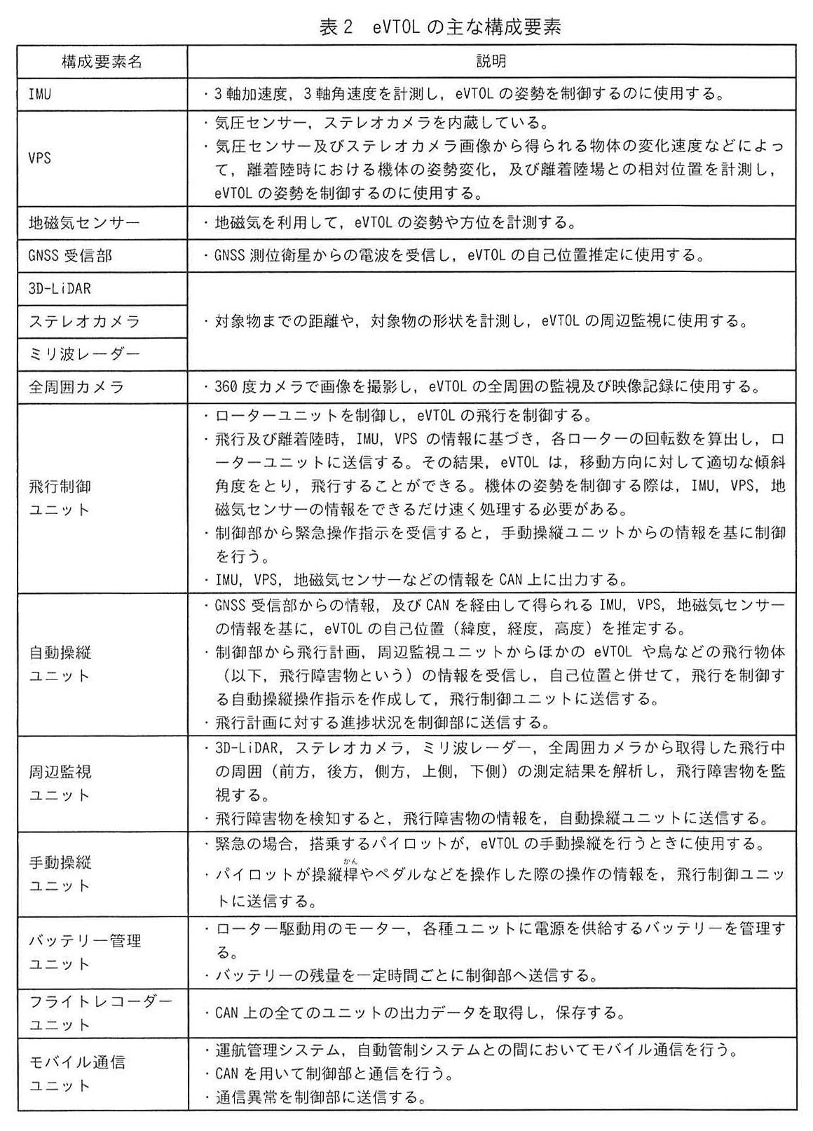 表2 eVTOLの主な構成要素