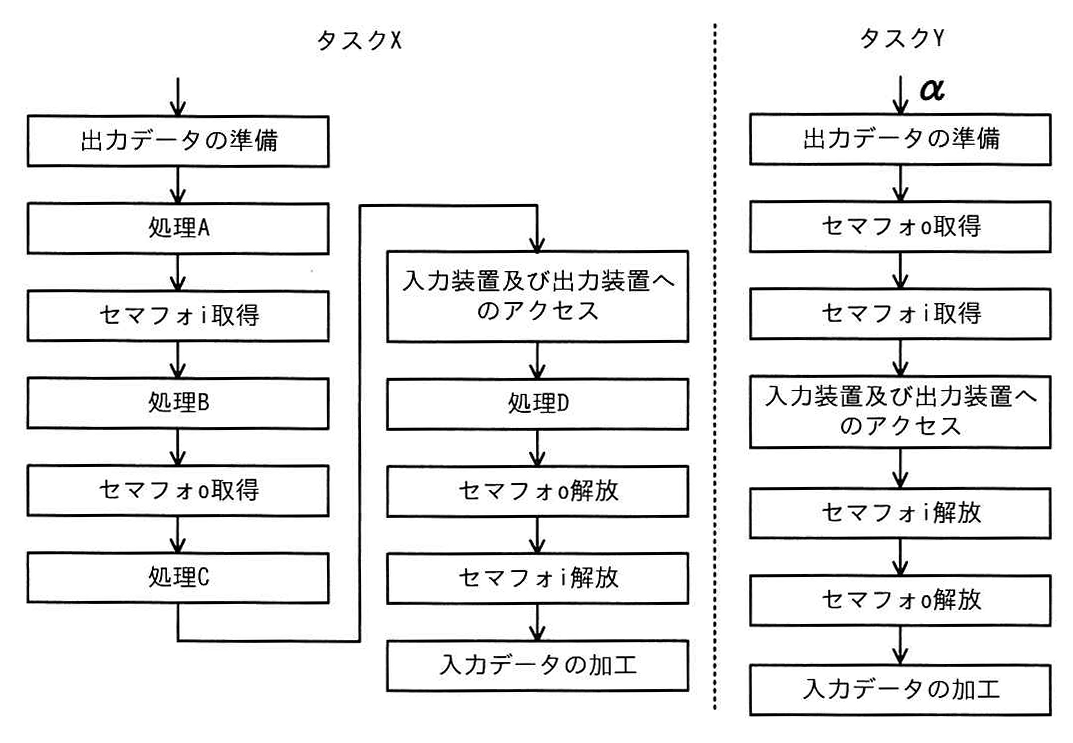 タスクXとタスクYの処理フローチャート