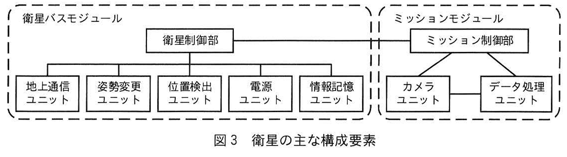 図3 衛星の主な構成要素