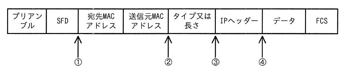 イーサネットフレームの構造図