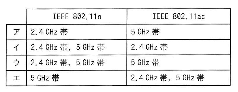 無線LANの規格と周波数帯