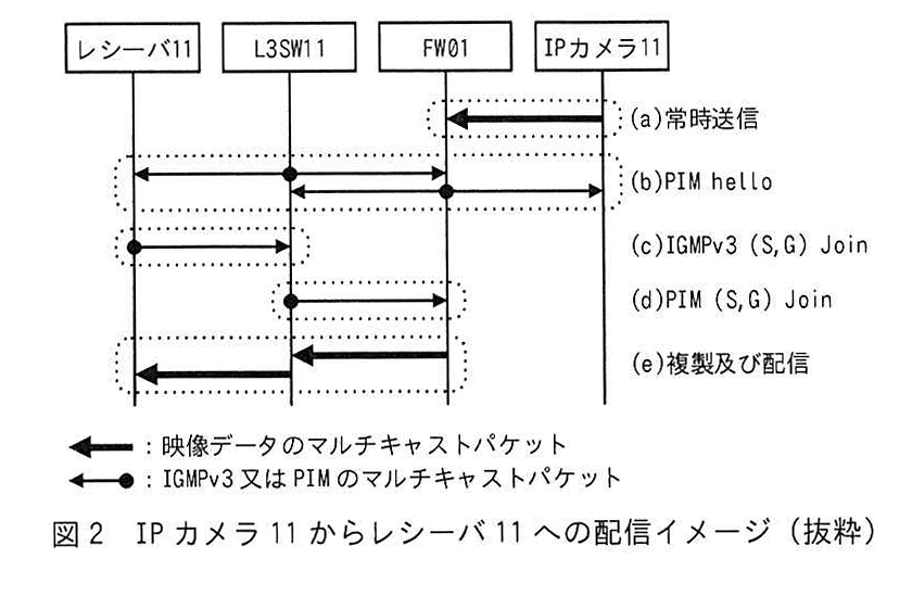 図2 IP カメラ 11 からレシーバ 11 への配信イメージ（抜粋）
