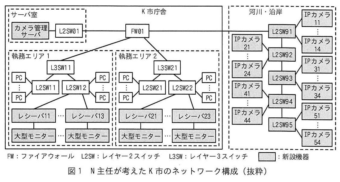 図1 N主任が考えたK市のネットワーク構成（抜粋）