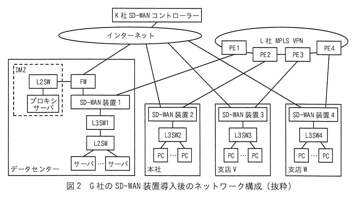 図2 G社のSD-WAN装置導入後のネットワーク構成（抜粋）