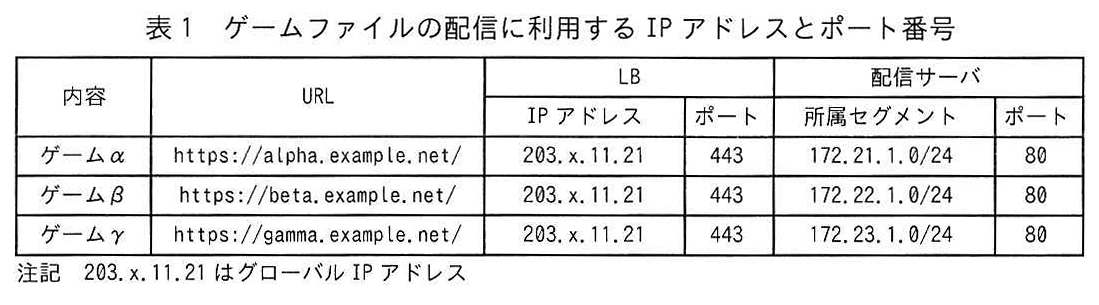 表1 ゲームファイルの配信に利用するIPアドレスとポート番号