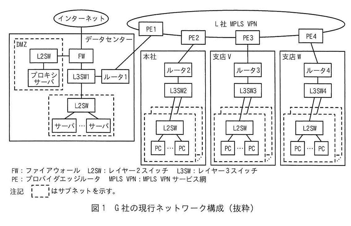 図1 G社の現行ネットワーク構成（抜粋）