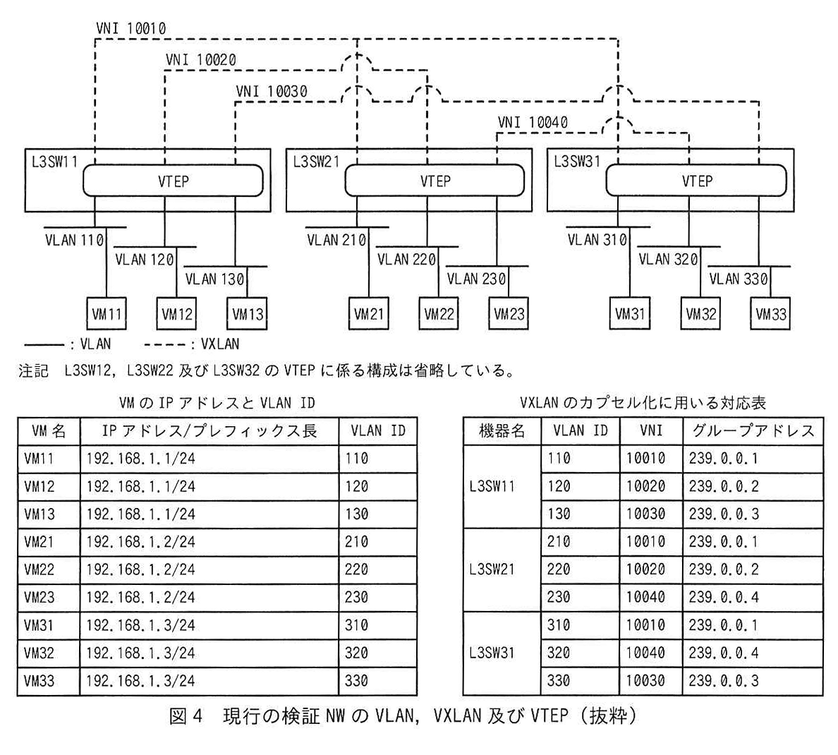 図4 現行の検証NWのVLAN, VXLAN及びVTEP（抜粋）