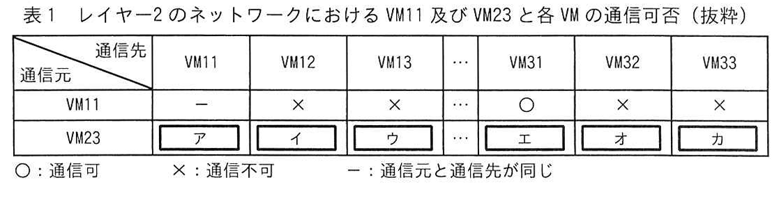 表1 レイヤー2のネットワークにおける VM11 及び VM23 と各 VM の通信可否（抜粋）
