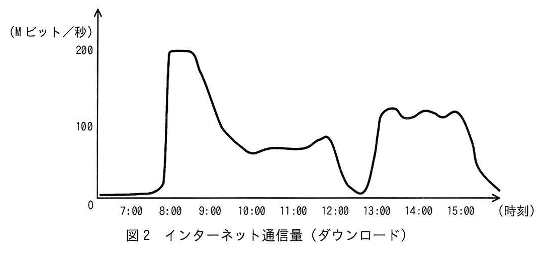図2 インターネット通信量（ダウンロード）
