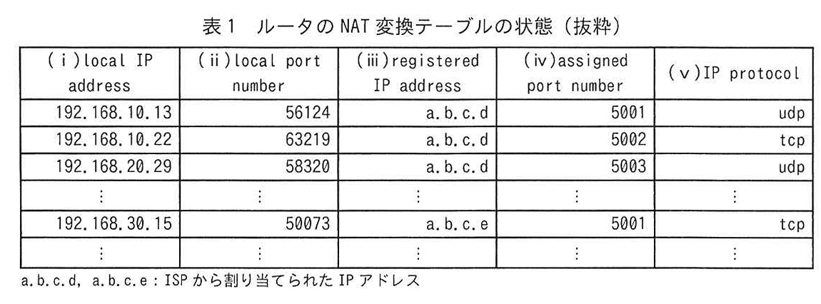 表1 ルータの NAT 変換テーブルの状態（抜粋）
