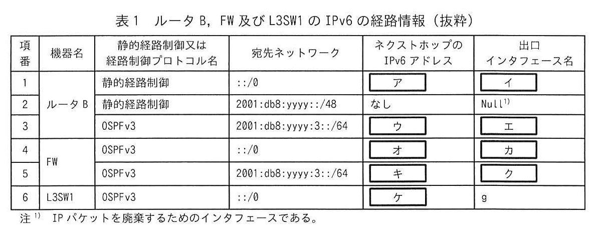 表1 ルータ B, FW 及び L3SW1 の IPv6 の経路情報（抜粋）