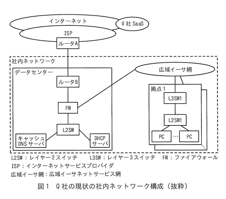 図1 Q社の現状の社内ネットワーク構成（抜粋）