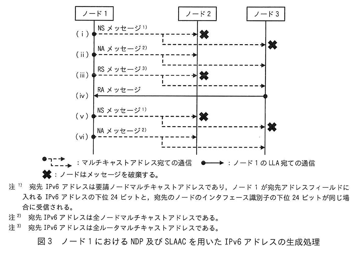 図3 ノード1におけるNDP及びSLAACを用いたIPv6アドレスの生成処理