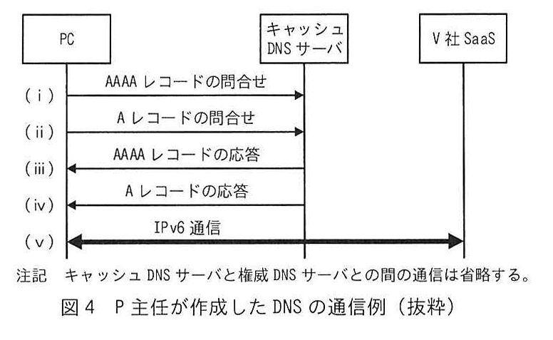 図4 P主任が作成した DNS の通信例（抜粋）