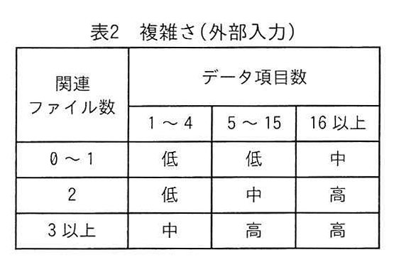 表2 複雑さ(外部入力)