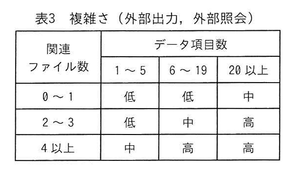 表3 複雑さ(外部出力,外部照会)