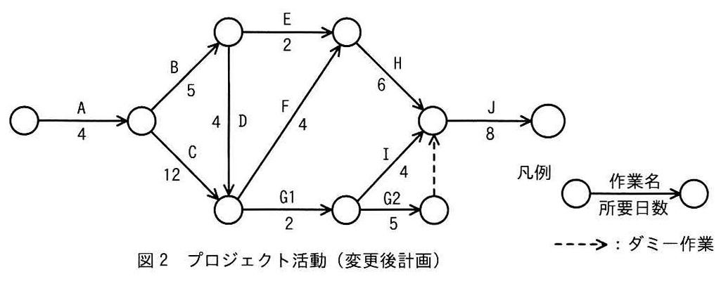 図2 プロジェクト活動(変更後計画)