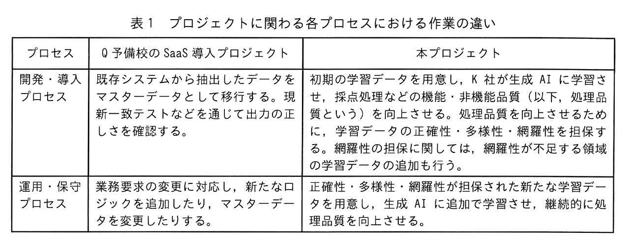 表1 プロジェクトに関わる各プロセスにおける作業の違い