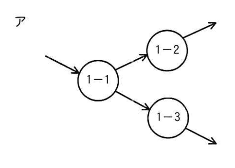 選択肢アの図: 入力1本のプロセス1-1から1-2と1-3へ分岐し、それぞれ外部へ出力するDFD