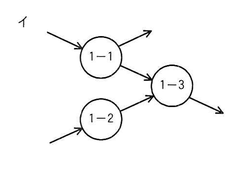 選択肢イの図: 1-1と1-2がそれぞれ入力を受け、1-1は外部と1-3へ、1-3が外部へ出力するDFD