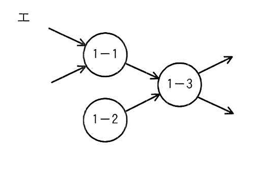 選択肢エの図: 入力2本を受けた1-1と入力のない1-2が1-3へ流し、1-3が外部へ2本出力するDFD