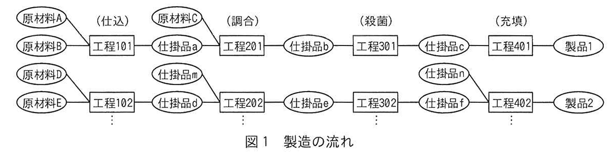 図1 製造の流れ