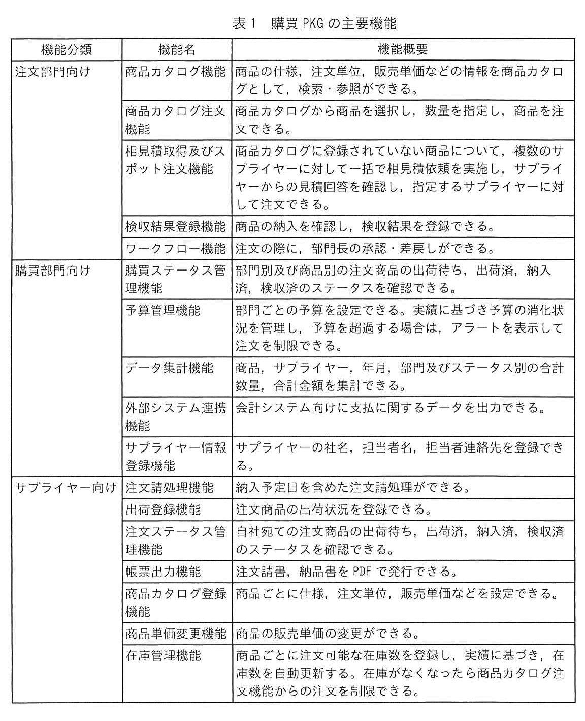 表1 購買 PKG の主要機能