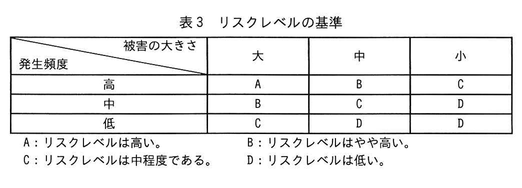 表3 リスクレベルの基準